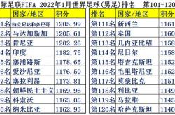 世界男足最新排名