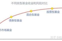 怎样选理财产品无风险