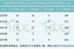 武汉体育学院全国排名第几位啊知乎