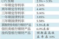 稳健理财哪个利息高点好呢