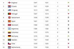世界国家足球排行