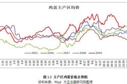 蛋价上涨逐步减弱的原因分析及展望