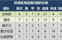 世预赛欧洲区赛程最新积分榜单