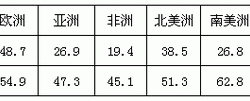 乌拉圭的面积和人口