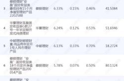 独家理财公司季季正收益的公募纯固收类产品近1年收益排行榜（投资期限1-2年，截至2月22日）