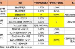 基金C类一定适合短期吗？一文搞懂基金ABC类的区别