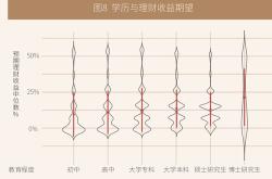 中国居民理财行为报告书