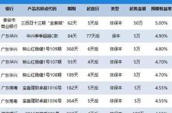 高利息理财项目怎么样