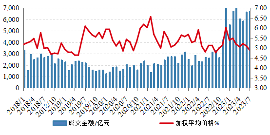 数据来源：上交所官网、Wind，好买基金研究中心整理  数据时间：2018/1~2023/7