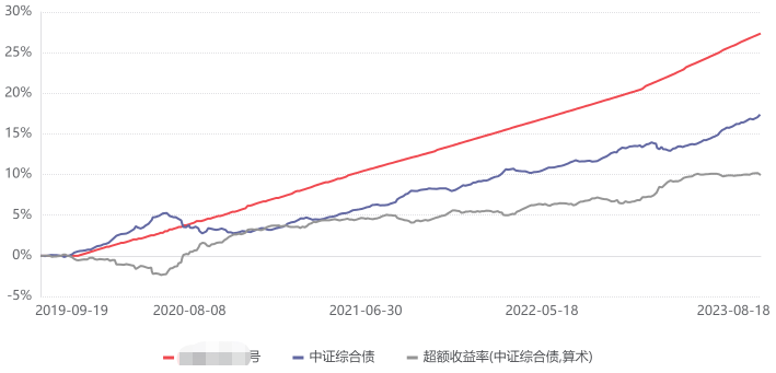 数据来源：好买基金研究中心整理  数据时间：2019/919~2023/8/18