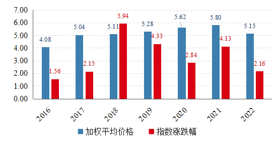 数据来源：上交所官网、Wind，好买基金研究中心整理  数据时间：2018~2022