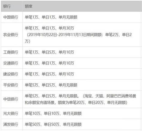 中国银行转账最高限额？