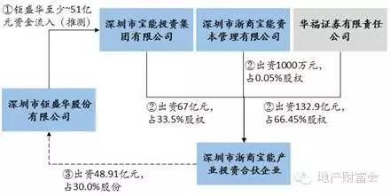 宝能投资、浙商宝能产业投资和钜盛华之间可能存在的反向资金流动