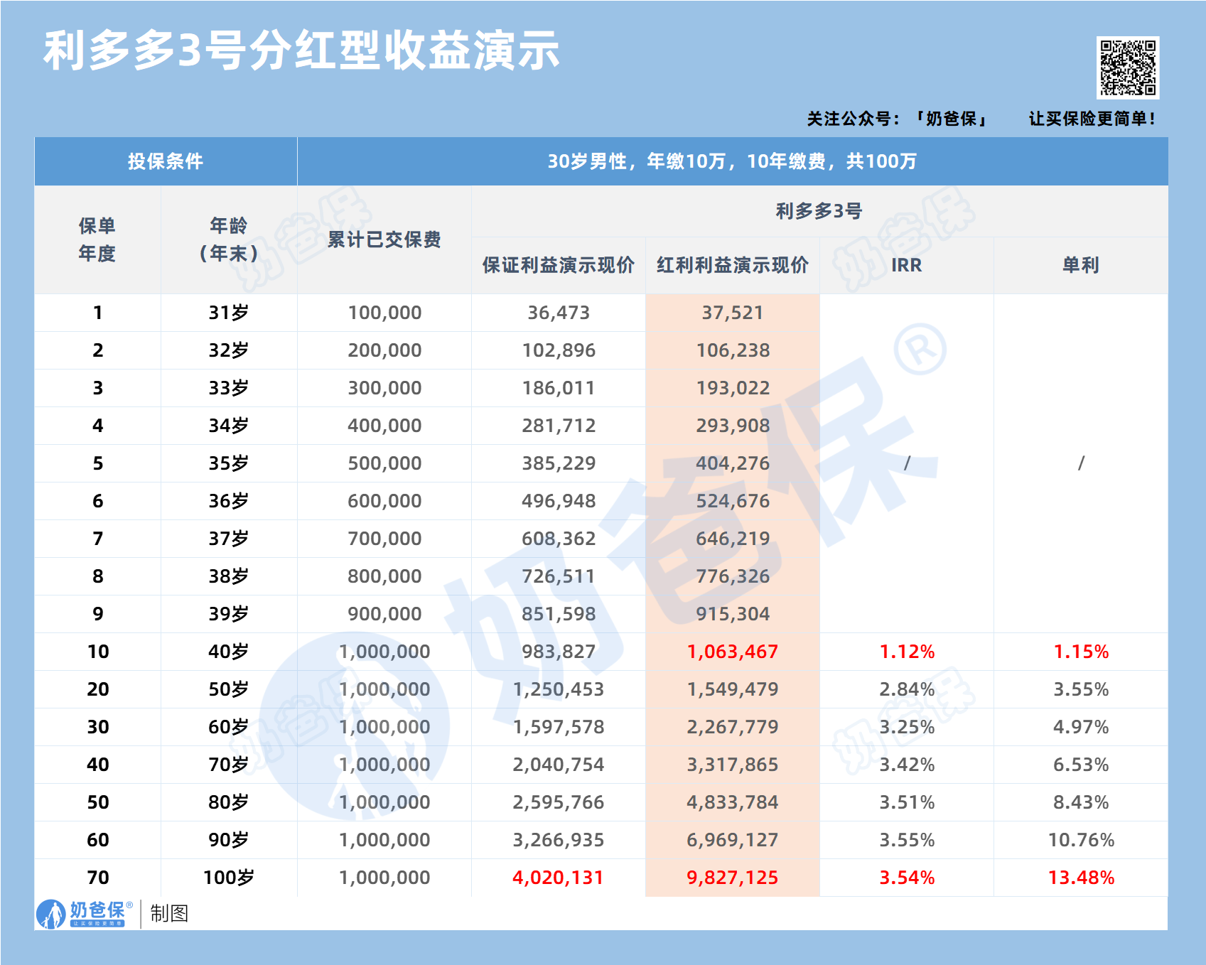 利多多3号分红型收益