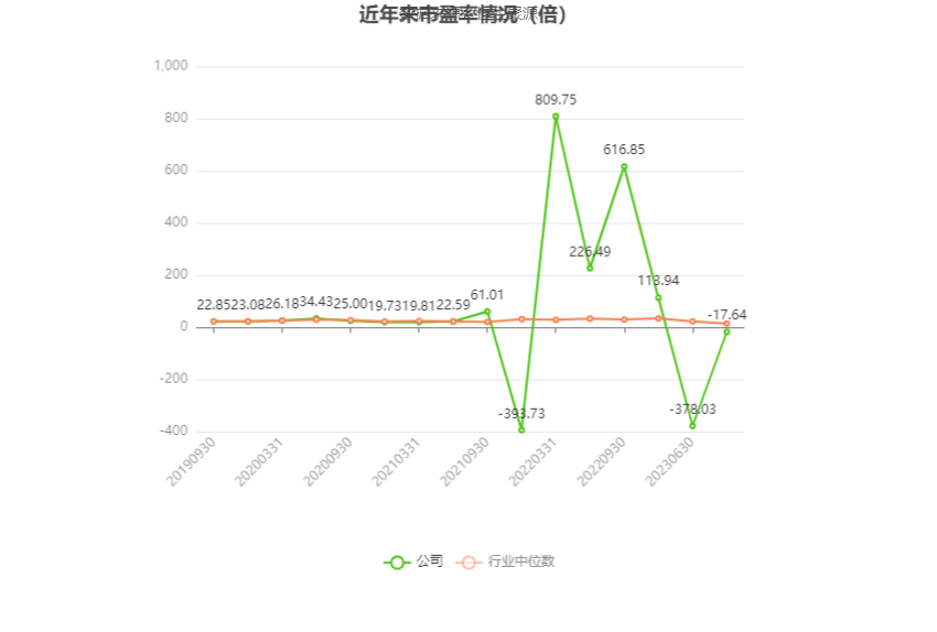 以本次披露业绩预告均值计算，公司近年市盈率（TTM）、市净率（LF）、市销率（TTM）情况如下图：