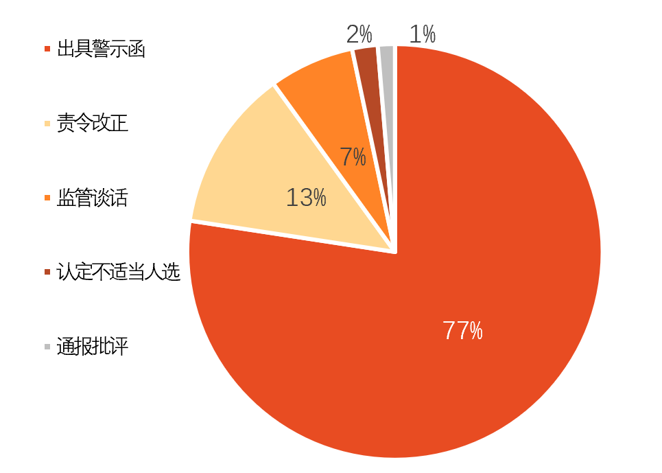 图6-2 行政处罚分类