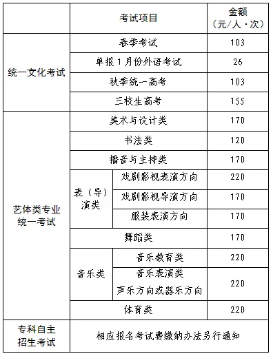 各类考试项目须缴纳费用如下表所示：.jpg